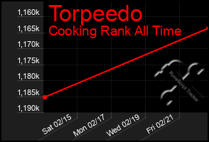 Total Graph of Torpeedo