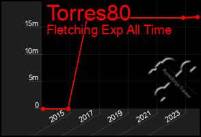 Total Graph of Torres80