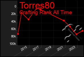 Total Graph of Torres80