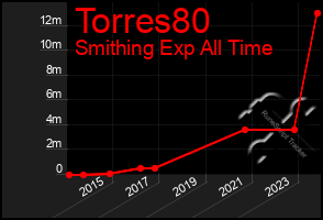 Total Graph of Torres80