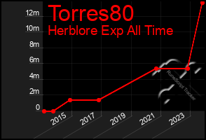 Total Graph of Torres80