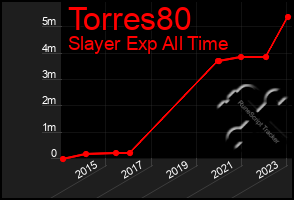 Total Graph of Torres80