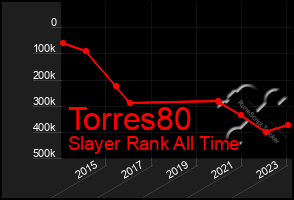 Total Graph of Torres80