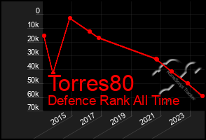 Total Graph of Torres80