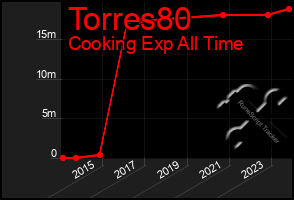 Total Graph of Torres80
