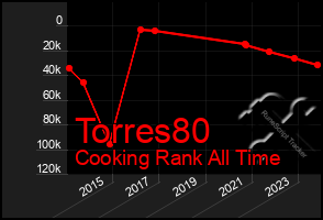 Total Graph of Torres80