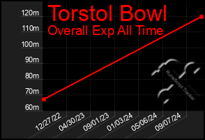 Total Graph of Torstol Bowl