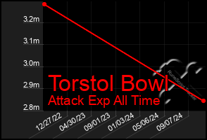 Total Graph of Torstol Bowl