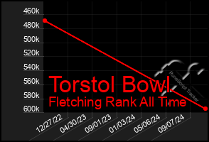 Total Graph of Torstol Bowl