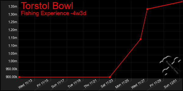 Last 31 Days Graph of Torstol Bowl