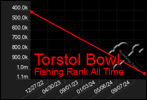 Total Graph of Torstol Bowl