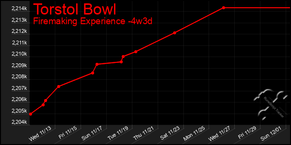 Last 31 Days Graph of Torstol Bowl