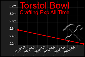 Total Graph of Torstol Bowl