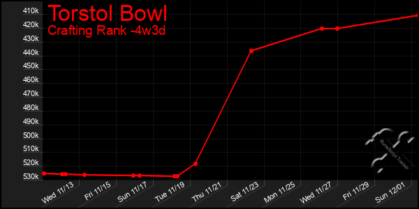 Last 31 Days Graph of Torstol Bowl