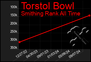 Total Graph of Torstol Bowl