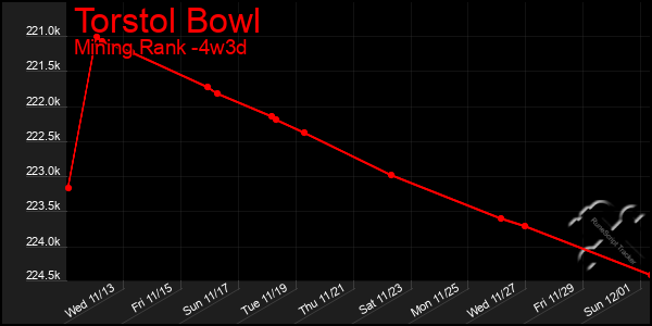 Last 31 Days Graph of Torstol Bowl