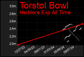 Total Graph of Torstol Bowl