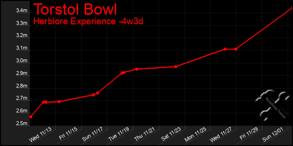 Last 31 Days Graph of Torstol Bowl