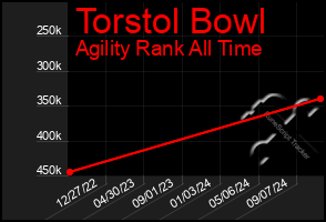 Total Graph of Torstol Bowl