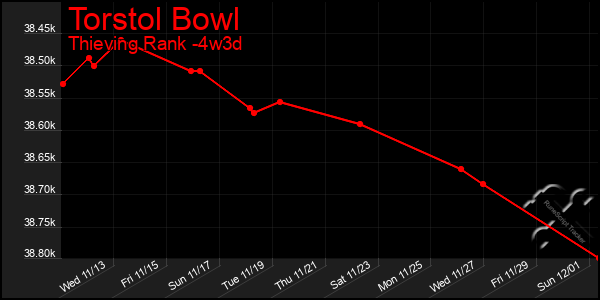 Last 31 Days Graph of Torstol Bowl