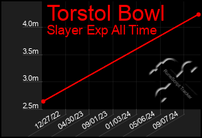 Total Graph of Torstol Bowl