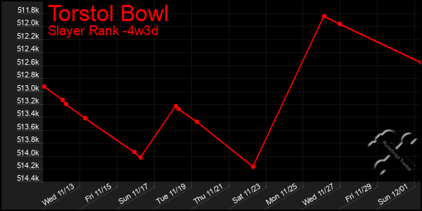 Last 31 Days Graph of Torstol Bowl