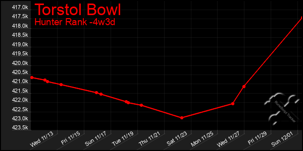 Last 31 Days Graph of Torstol Bowl