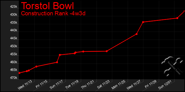 Last 31 Days Graph of Torstol Bowl