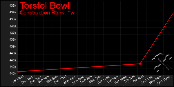 Last 7 Days Graph of Torstol Bowl