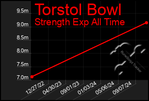 Total Graph of Torstol Bowl