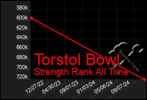 Total Graph of Torstol Bowl