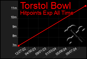 Total Graph of Torstol Bowl