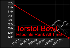 Total Graph of Torstol Bowl