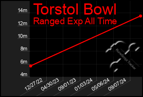 Total Graph of Torstol Bowl