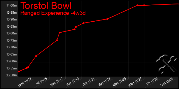 Last 31 Days Graph of Torstol Bowl