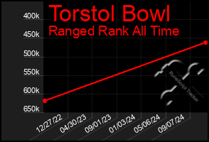 Total Graph of Torstol Bowl