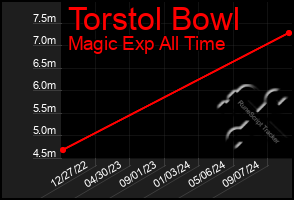 Total Graph of Torstol Bowl