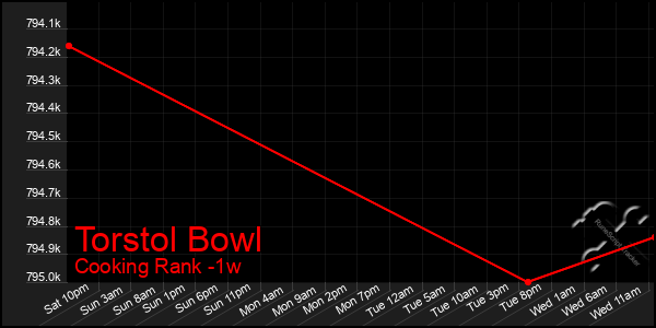 Last 7 Days Graph of Torstol Bowl