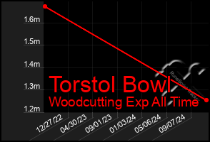 Total Graph of Torstol Bowl