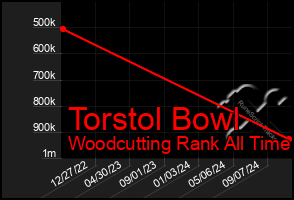 Total Graph of Torstol Bowl