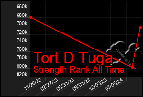 Total Graph of Tort D Tuga