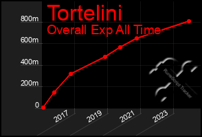 Total Graph of Tortelini