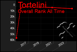 Total Graph of Tortelini