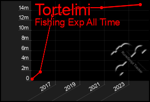 Total Graph of Tortelini