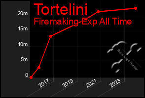 Total Graph of Tortelini