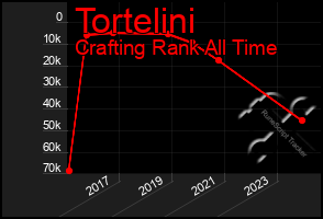 Total Graph of Tortelini