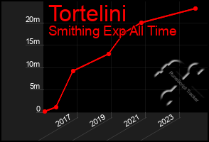 Total Graph of Tortelini