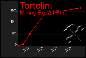 Total Graph of Tortelini