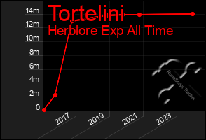 Total Graph of Tortelini