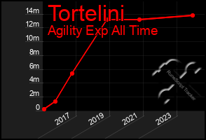 Total Graph of Tortelini